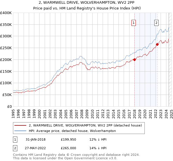 2, WARMWELL DRIVE, WOLVERHAMPTON, WV2 2PP: Price paid vs HM Land Registry's House Price Index