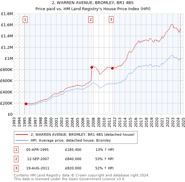 2, WARREN AVENUE, BROMLEY, BR1 4BS: Price paid vs HM Land Registry's House Price Index