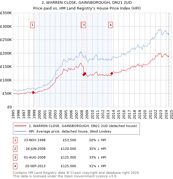 2, WARREN CLOSE, GAINSBOROUGH, DN21 2UD: Price paid vs HM Land Registry's House Price Index