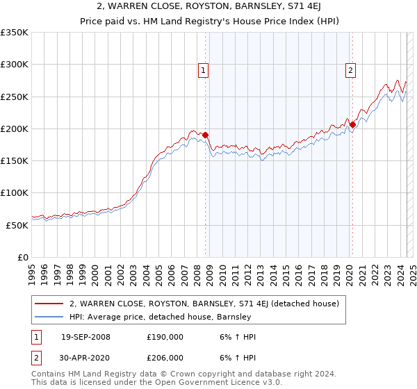 2, WARREN CLOSE, ROYSTON, BARNSLEY, S71 4EJ: Price paid vs HM Land Registry's House Price Index