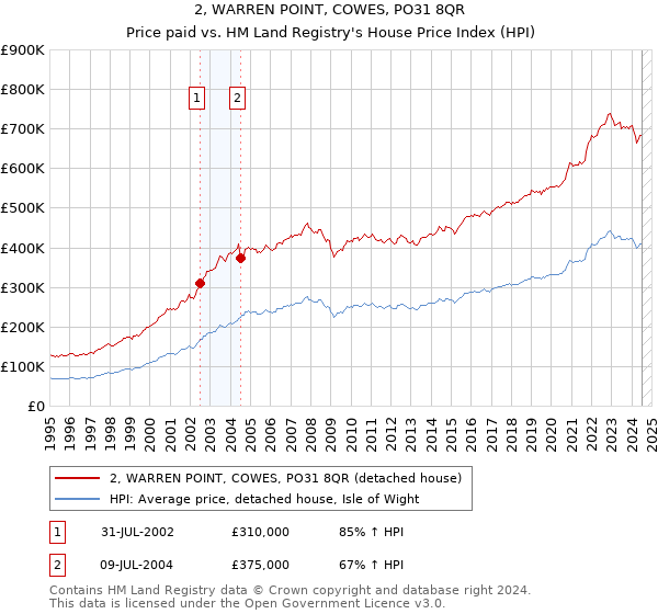 2, WARREN POINT, COWES, PO31 8QR: Price paid vs HM Land Registry's House Price Index