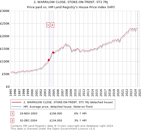 2, WARRILOW CLOSE, STOKE-ON-TRENT, ST3 7RJ: Price paid vs HM Land Registry's House Price Index