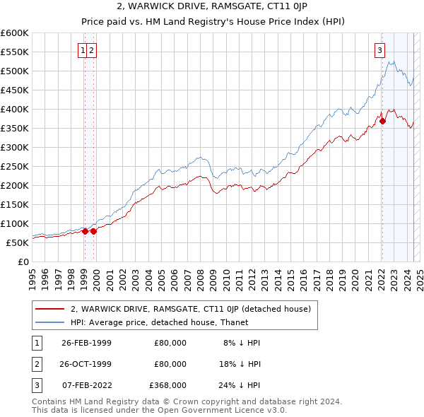 2, WARWICK DRIVE, RAMSGATE, CT11 0JP: Price paid vs HM Land Registry's House Price Index