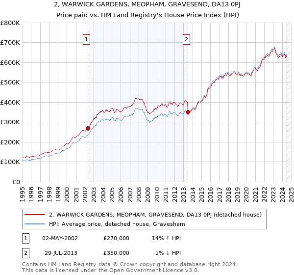 2, WARWICK GARDENS, MEOPHAM, GRAVESEND, DA13 0PJ: Price paid vs HM Land Registry's House Price Index