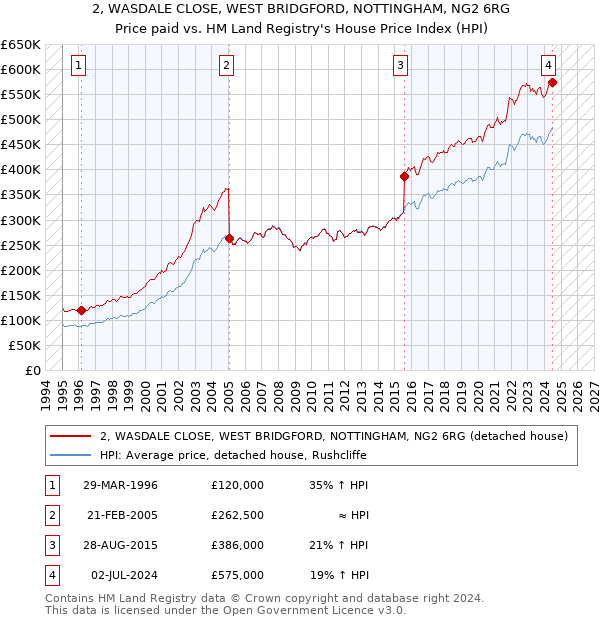 2, WASDALE CLOSE, WEST BRIDGFORD, NOTTINGHAM, NG2 6RG: Price paid vs HM Land Registry's House Price Index