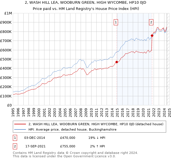 2, WASH HILL LEA, WOOBURN GREEN, HIGH WYCOMBE, HP10 0JD: Price paid vs HM Land Registry's House Price Index