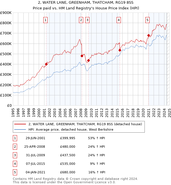 2, WATER LANE, GREENHAM, THATCHAM, RG19 8SS: Price paid vs HM Land Registry's House Price Index