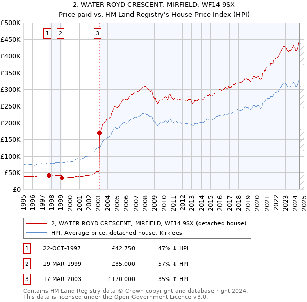 2, WATER ROYD CRESCENT, MIRFIELD, WF14 9SX: Price paid vs HM Land Registry's House Price Index