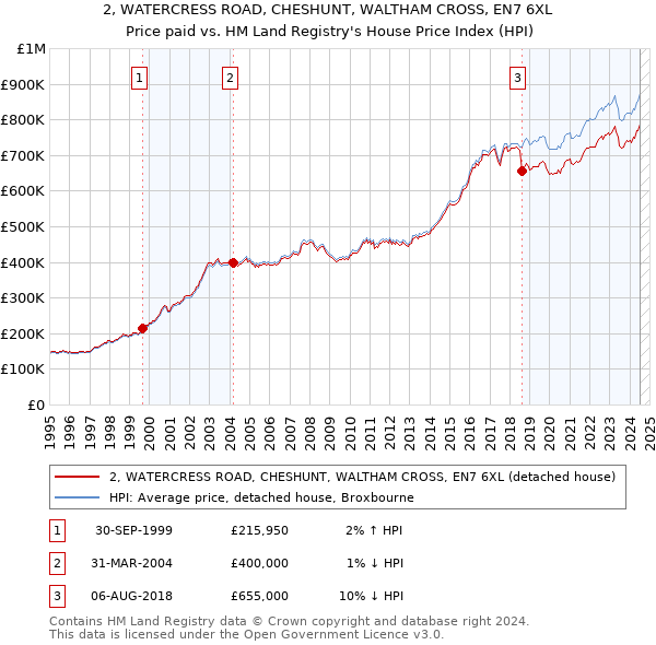 2, WATERCRESS ROAD, CHESHUNT, WALTHAM CROSS, EN7 6XL: Price paid vs HM Land Registry's House Price Index