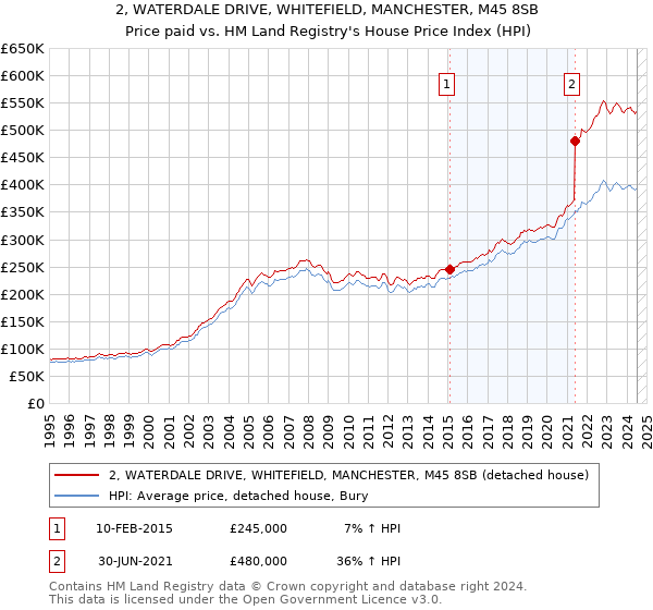 2, WATERDALE DRIVE, WHITEFIELD, MANCHESTER, M45 8SB: Price paid vs HM Land Registry's House Price Index