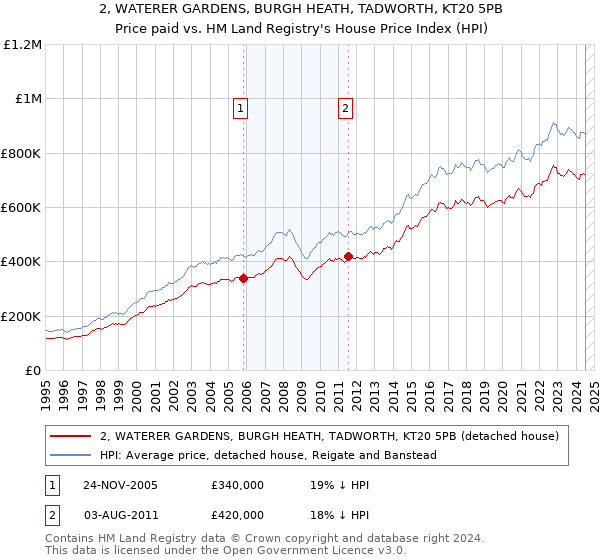 2, WATERER GARDENS, BURGH HEATH, TADWORTH, KT20 5PB: Price paid vs HM Land Registry's House Price Index