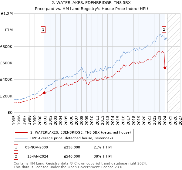 2, WATERLAKES, EDENBRIDGE, TN8 5BX: Price paid vs HM Land Registry's House Price Index