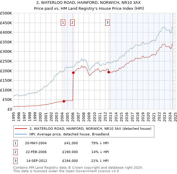 2, WATERLOO ROAD, HAINFORD, NORWICH, NR10 3AX: Price paid vs HM Land Registry's House Price Index