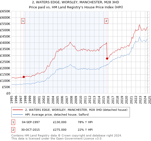 2, WATERS EDGE, WORSLEY, MANCHESTER, M28 3HD: Price paid vs HM Land Registry's House Price Index