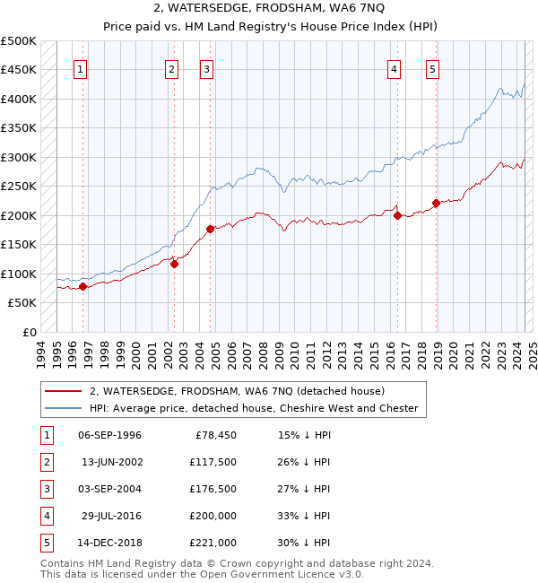 2, WATERSEDGE, FRODSHAM, WA6 7NQ: Price paid vs HM Land Registry's House Price Index