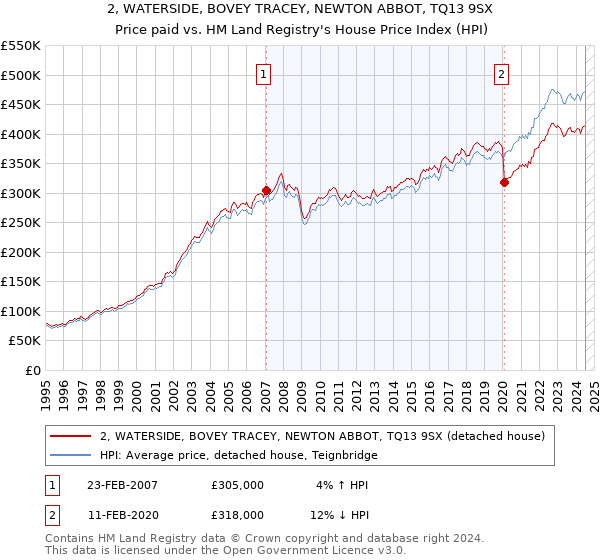 2, WATERSIDE, BOVEY TRACEY, NEWTON ABBOT, TQ13 9SX: Price paid vs HM Land Registry's House Price Index