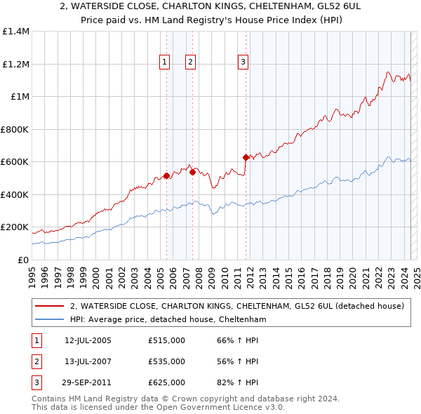 2, WATERSIDE CLOSE, CHARLTON KINGS, CHELTENHAM, GL52 6UL: Price paid vs HM Land Registry's House Price Index