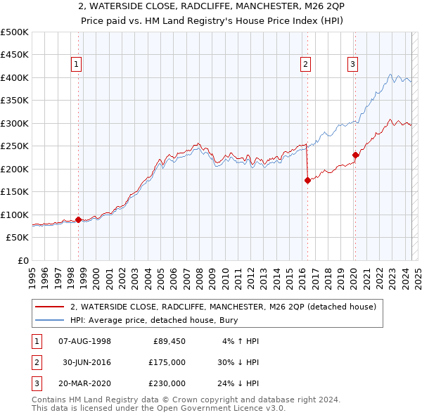 2, WATERSIDE CLOSE, RADCLIFFE, MANCHESTER, M26 2QP: Price paid vs HM Land Registry's House Price Index