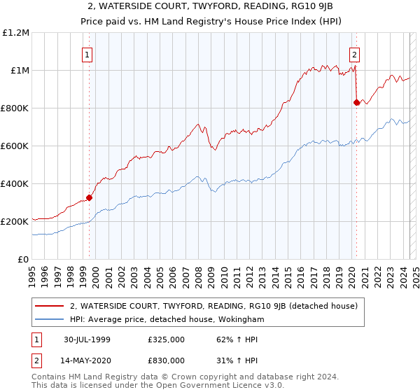 2, WATERSIDE COURT, TWYFORD, READING, RG10 9JB: Price paid vs HM Land Registry's House Price Index