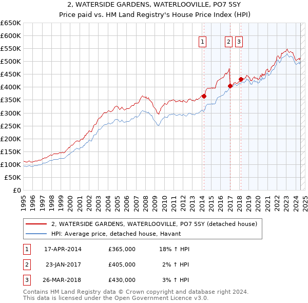 2, WATERSIDE GARDENS, WATERLOOVILLE, PO7 5SY: Price paid vs HM Land Registry's House Price Index