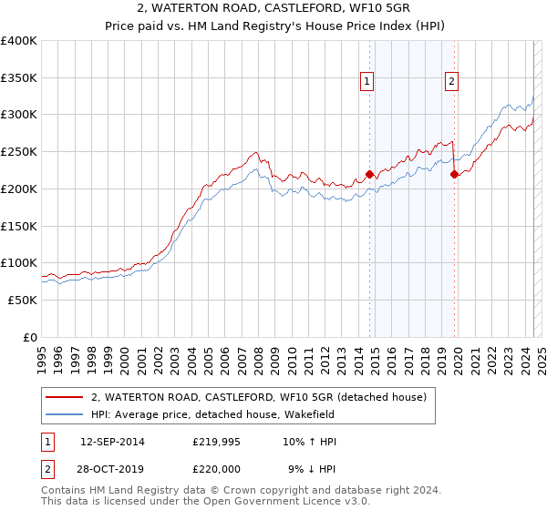 2, WATERTON ROAD, CASTLEFORD, WF10 5GR: Price paid vs HM Land Registry's House Price Index