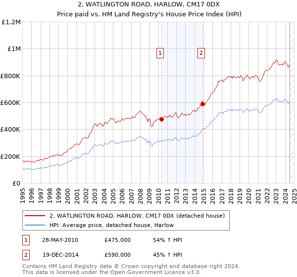 2, WATLINGTON ROAD, HARLOW, CM17 0DX: Price paid vs HM Land Registry's House Price Index