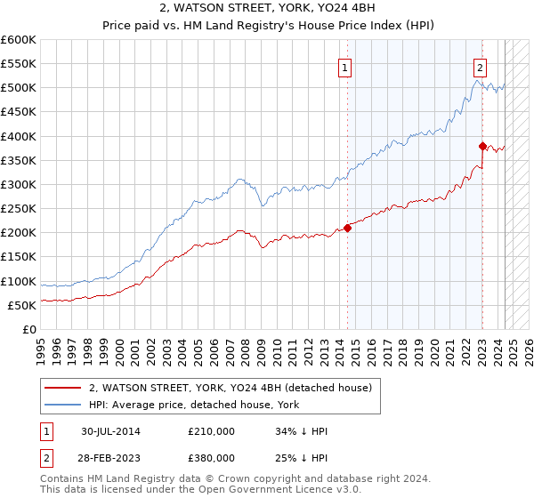 2, WATSON STREET, YORK, YO24 4BH: Price paid vs HM Land Registry's House Price Index