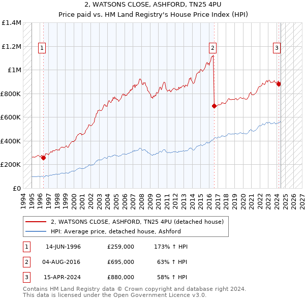 2, WATSONS CLOSE, ASHFORD, TN25 4PU: Price paid vs HM Land Registry's House Price Index