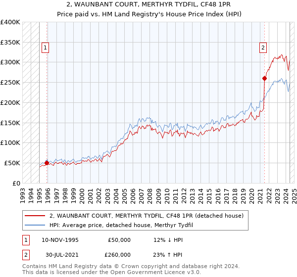 2, WAUNBANT COURT, MERTHYR TYDFIL, CF48 1PR: Price paid vs HM Land Registry's House Price Index