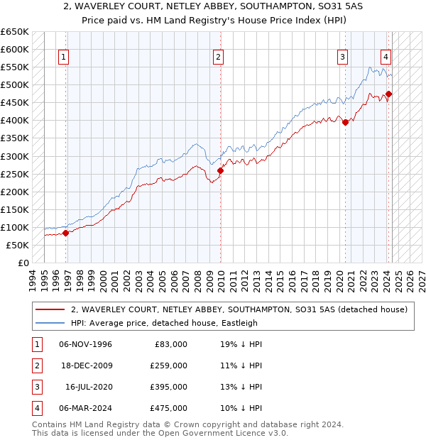 2, WAVERLEY COURT, NETLEY ABBEY, SOUTHAMPTON, SO31 5AS: Price paid vs HM Land Registry's House Price Index