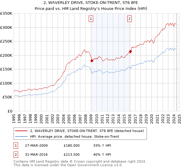 2, WAVERLEY DRIVE, STOKE-ON-TRENT, ST6 8FE: Price paid vs HM Land Registry's House Price Index