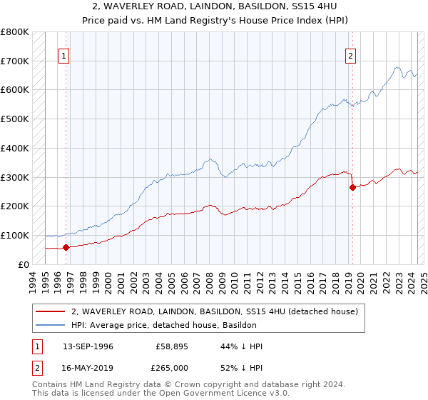 2, WAVERLEY ROAD, LAINDON, BASILDON, SS15 4HU: Price paid vs HM Land Registry's House Price Index