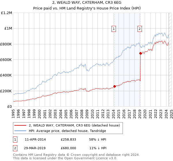 2, WEALD WAY, CATERHAM, CR3 6EG: Price paid vs HM Land Registry's House Price Index