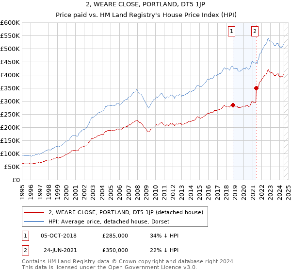 2, WEARE CLOSE, PORTLAND, DT5 1JP: Price paid vs HM Land Registry's House Price Index