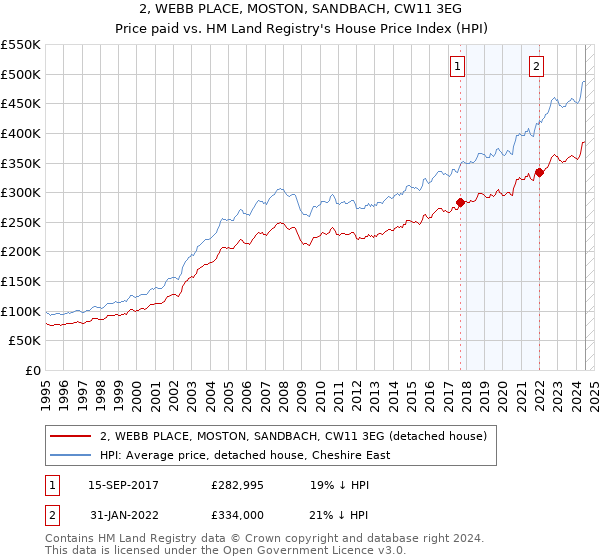 2, WEBB PLACE, MOSTON, SANDBACH, CW11 3EG: Price paid vs HM Land Registry's House Price Index