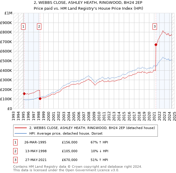 2, WEBBS CLOSE, ASHLEY HEATH, RINGWOOD, BH24 2EP: Price paid vs HM Land Registry's House Price Index