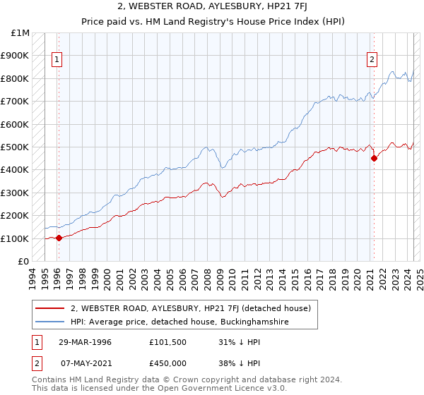 2, WEBSTER ROAD, AYLESBURY, HP21 7FJ: Price paid vs HM Land Registry's House Price Index