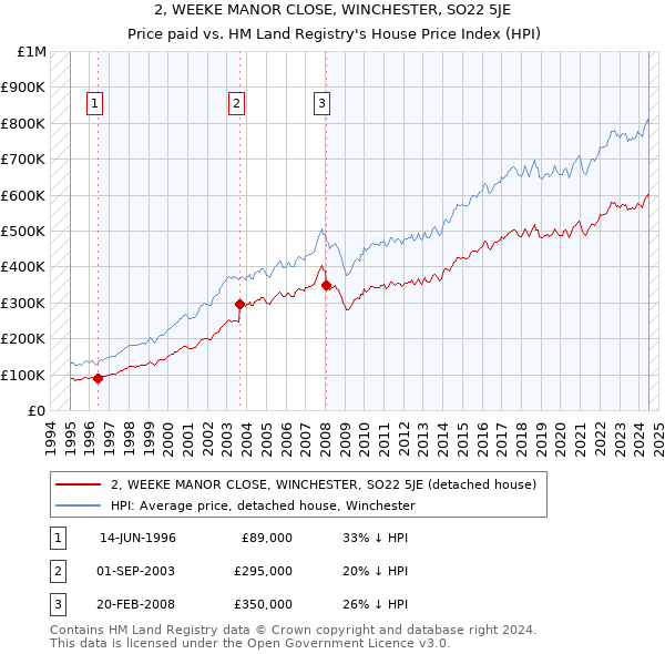 2, WEEKE MANOR CLOSE, WINCHESTER, SO22 5JE: Price paid vs HM Land Registry's House Price Index