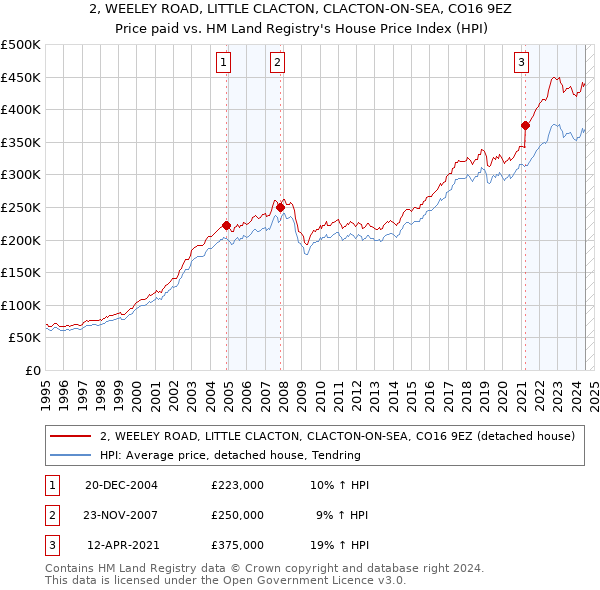 2, WEELEY ROAD, LITTLE CLACTON, CLACTON-ON-SEA, CO16 9EZ: Price paid vs HM Land Registry's House Price Index