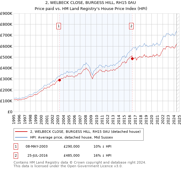 2, WELBECK CLOSE, BURGESS HILL, RH15 0AU: Price paid vs HM Land Registry's House Price Index