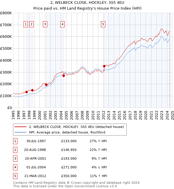 2, WELBECK CLOSE, HOCKLEY, SS5 4EU: Price paid vs HM Land Registry's House Price Index