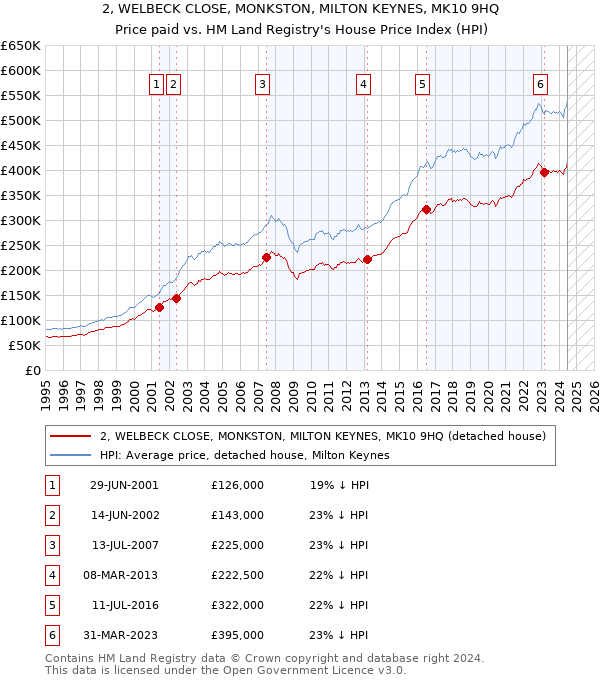 2, WELBECK CLOSE, MONKSTON, MILTON KEYNES, MK10 9HQ: Price paid vs HM Land Registry's House Price Index