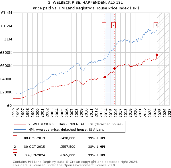 2, WELBECK RISE, HARPENDEN, AL5 1SL: Price paid vs HM Land Registry's House Price Index