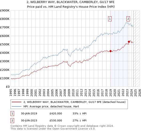 2, WELBERRY WAY, BLACKWATER, CAMBERLEY, GU17 9FE: Price paid vs HM Land Registry's House Price Index