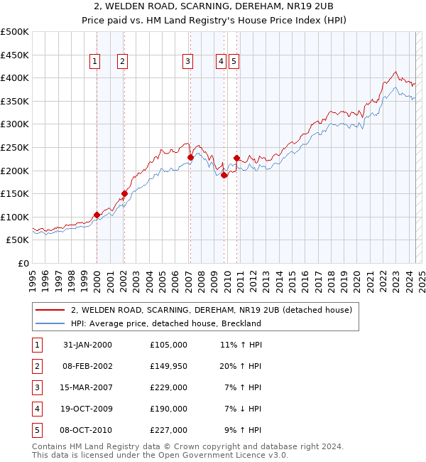 2, WELDEN ROAD, SCARNING, DEREHAM, NR19 2UB: Price paid vs HM Land Registry's House Price Index