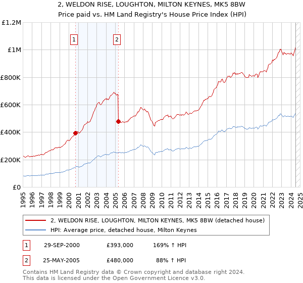 2, WELDON RISE, LOUGHTON, MILTON KEYNES, MK5 8BW: Price paid vs HM Land Registry's House Price Index