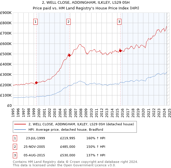 2, WELL CLOSE, ADDINGHAM, ILKLEY, LS29 0SH: Price paid vs HM Land Registry's House Price Index