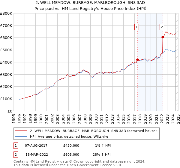 2, WELL MEADOW, BURBAGE, MARLBOROUGH, SN8 3AD: Price paid vs HM Land Registry's House Price Index