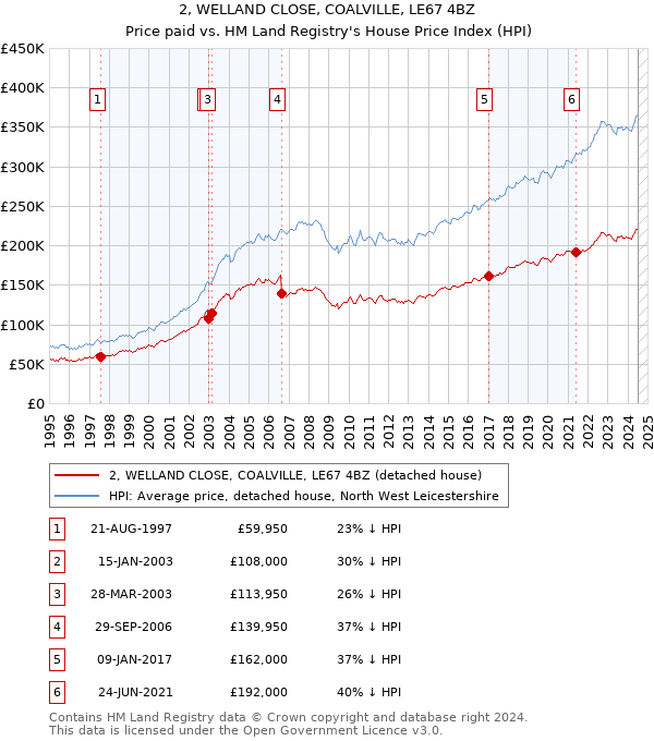 2, WELLAND CLOSE, COALVILLE, LE67 4BZ: Price paid vs HM Land Registry's House Price Index