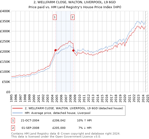 2, WELLFARM CLOSE, WALTON, LIVERPOOL, L9 6GD: Price paid vs HM Land Registry's House Price Index